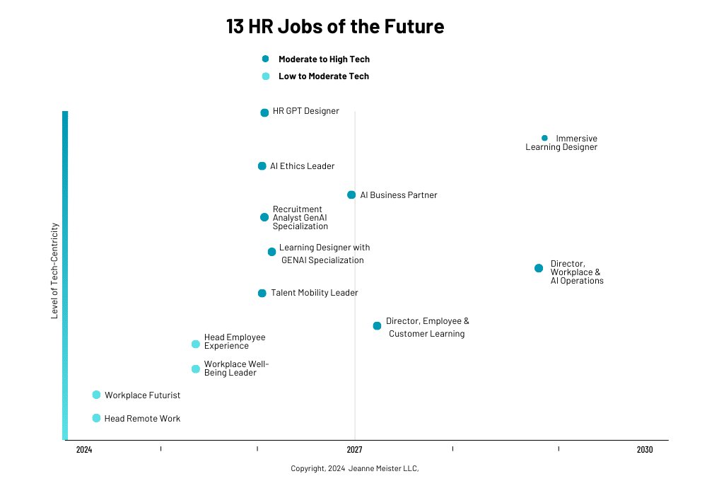 13 jobs of the future