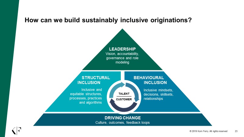 DEI Leadership: Innovation, Inclusion & Insights