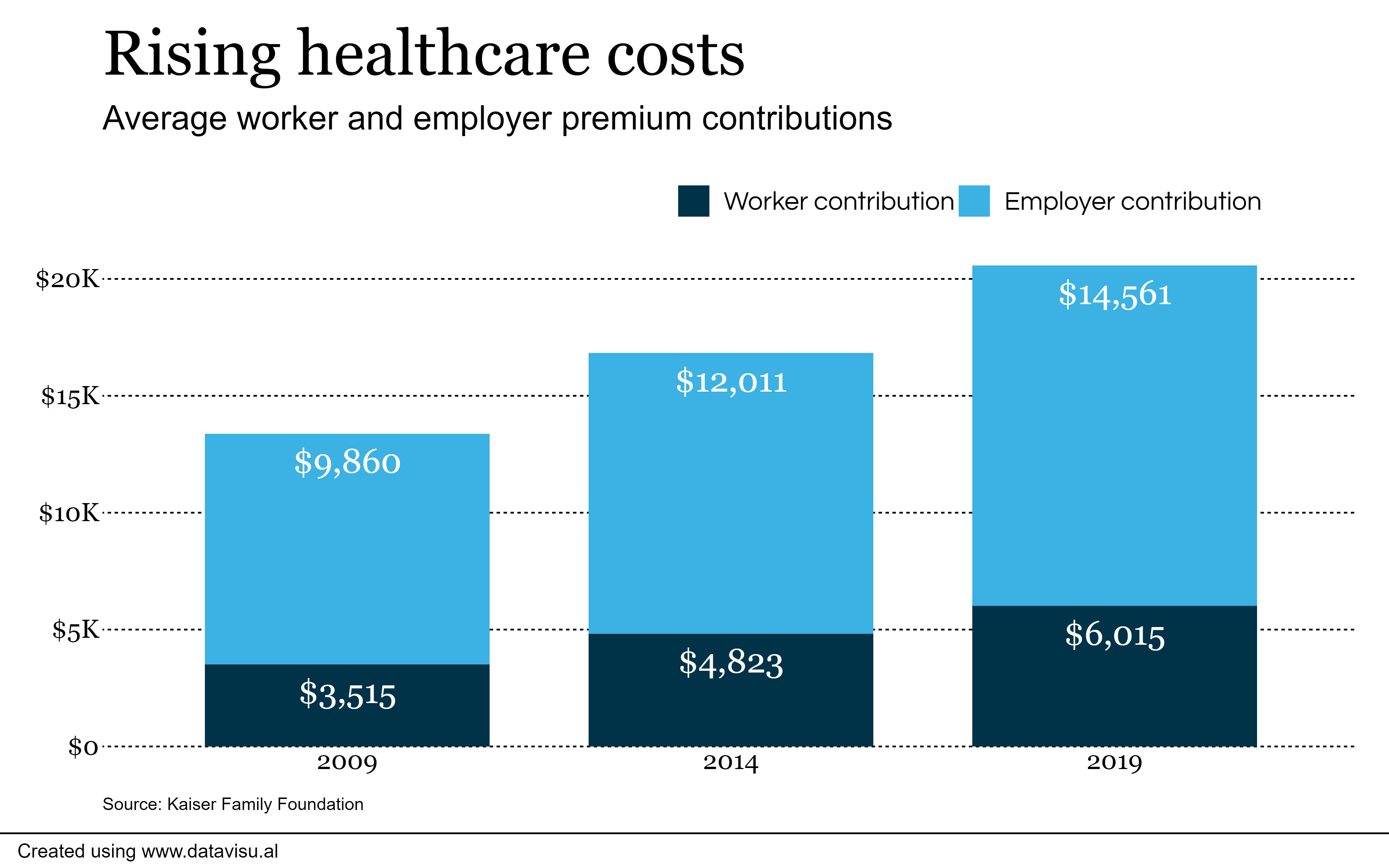 skyrocketing-employer-sponsored-healthcare-costs-reach-21k-year