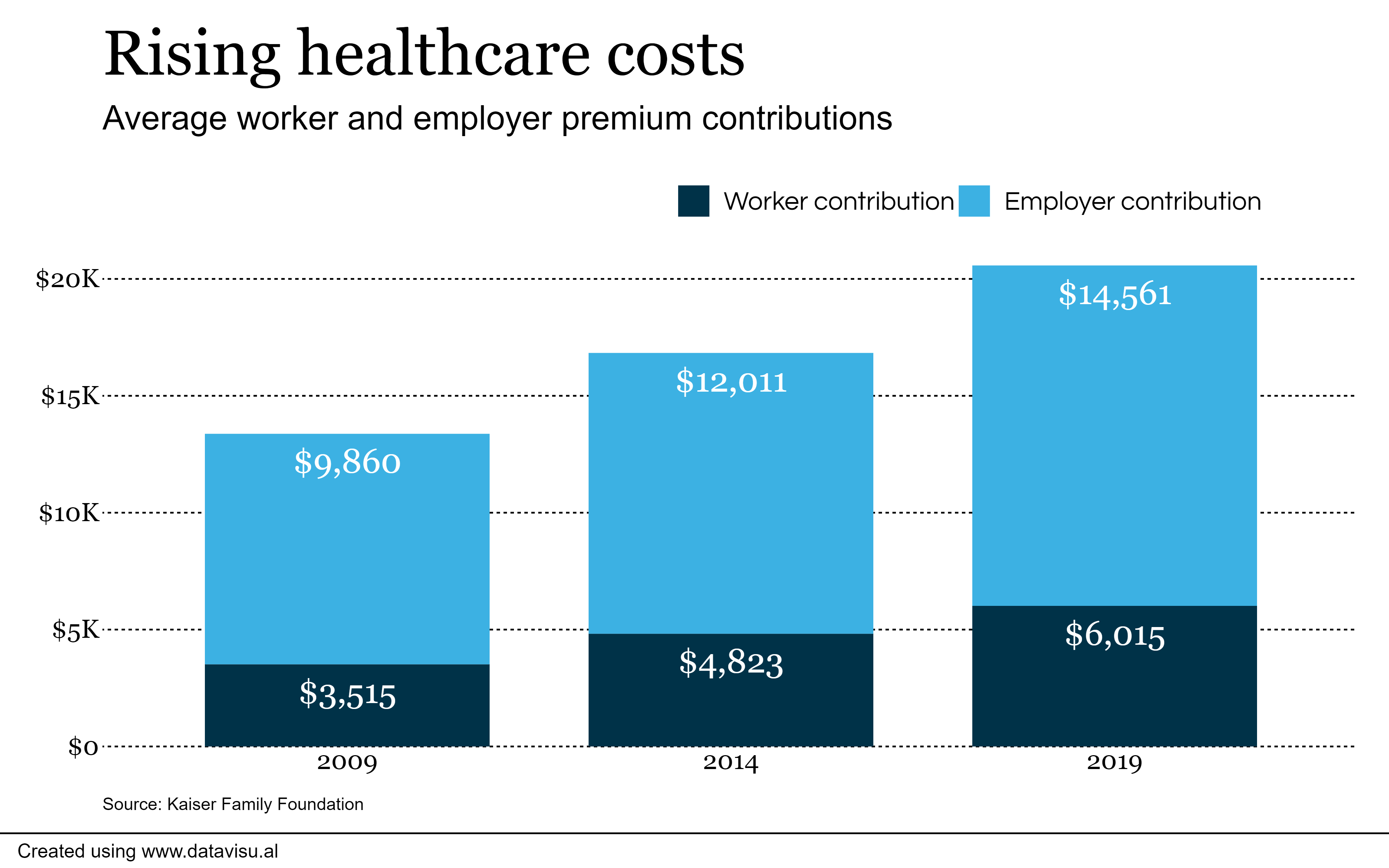 Skyrocketing Employer Sponsored Healthcare Costs Reach 21K Year