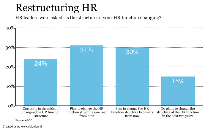 HR Teams Restructuring: Enhancing EX and Agility