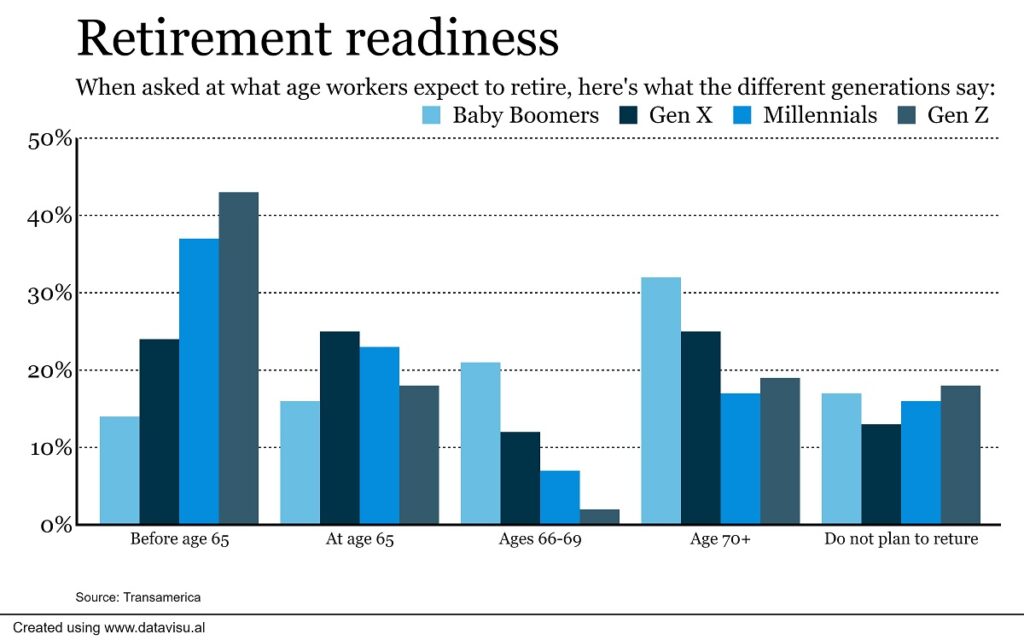 How Four Generations Of Workers Are Faring In Retirement Savings