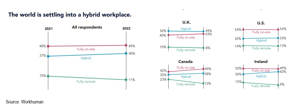 Remote working declining in Canada.