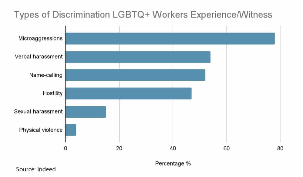lgbtq employee survey results