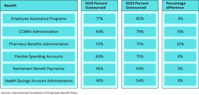 outsourcing benefit functions