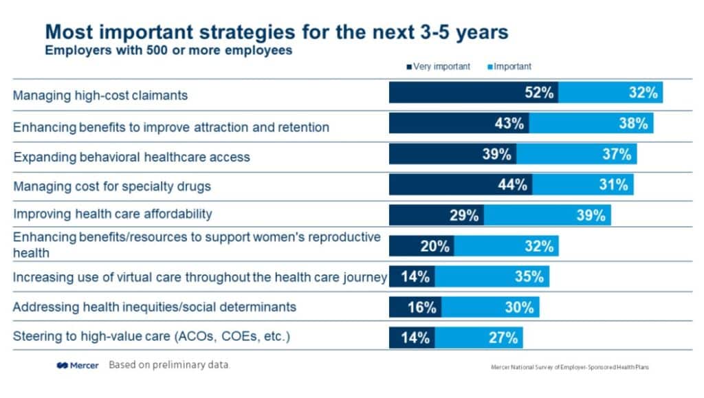 Employer Health Benefits Costs Expected To Soar In 2024   Mercer 2024 Cost Management Strategies 1024x579 