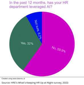 a chart showing percent of HR departments that leveraged AI