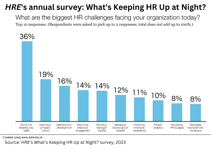 What’s keeping HR leaders up right now? It’s not just retention