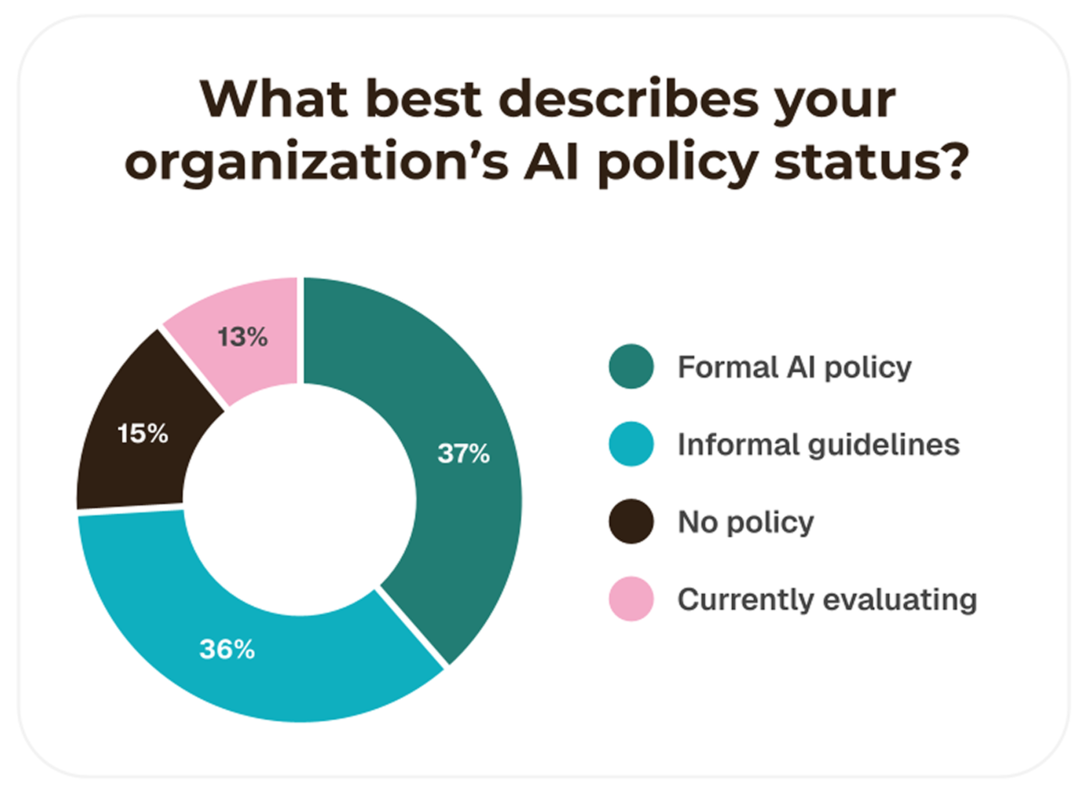 New research from Gartner, Phenom and others reveals AI’s ROI problem. Plus industry roundup and news