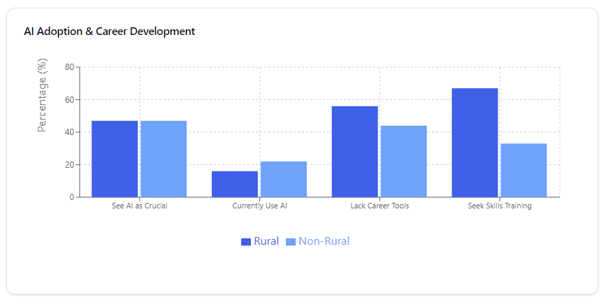 Rural vs non rural AI adoption