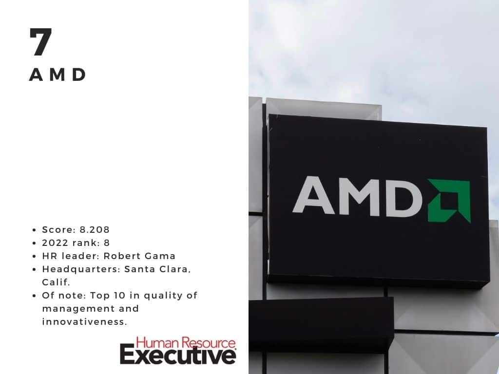 AMD is among the most admired companies for HR in 2024.