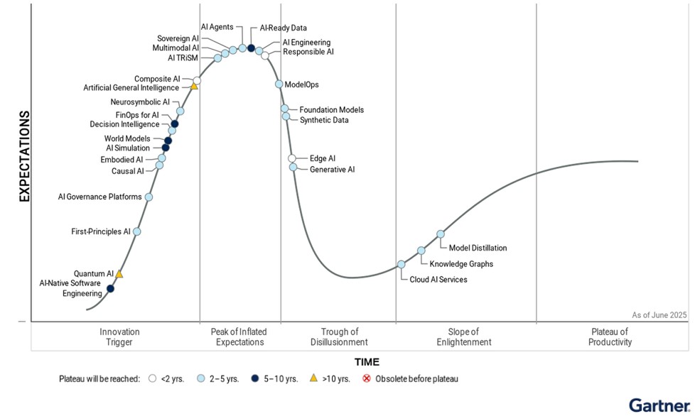 Hype cycle for artificial intelligence 2025