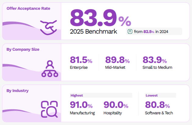 The percentage of candidates who accept an offer