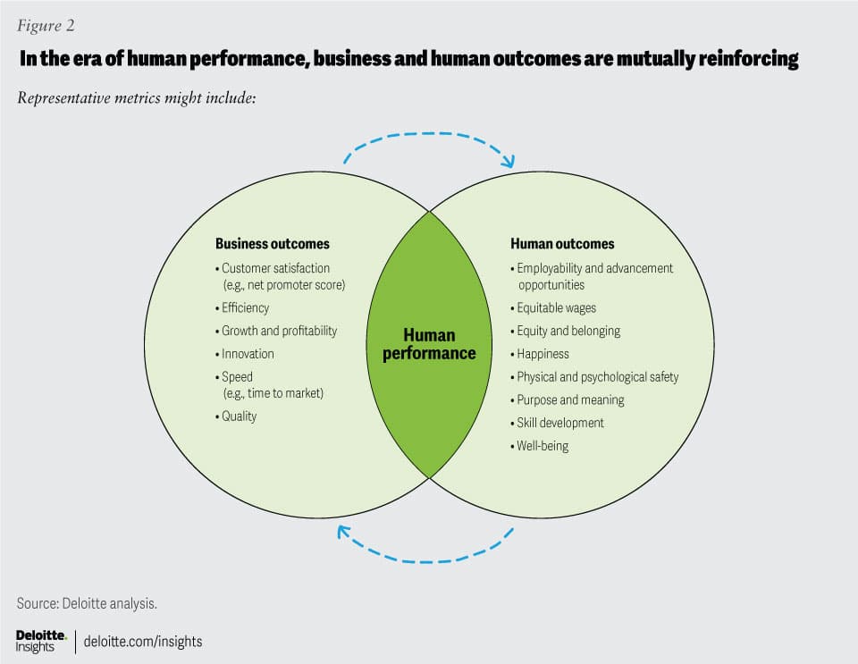 Deloitte business and human outcomes, productivity 