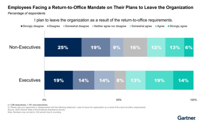 Gartner return to office