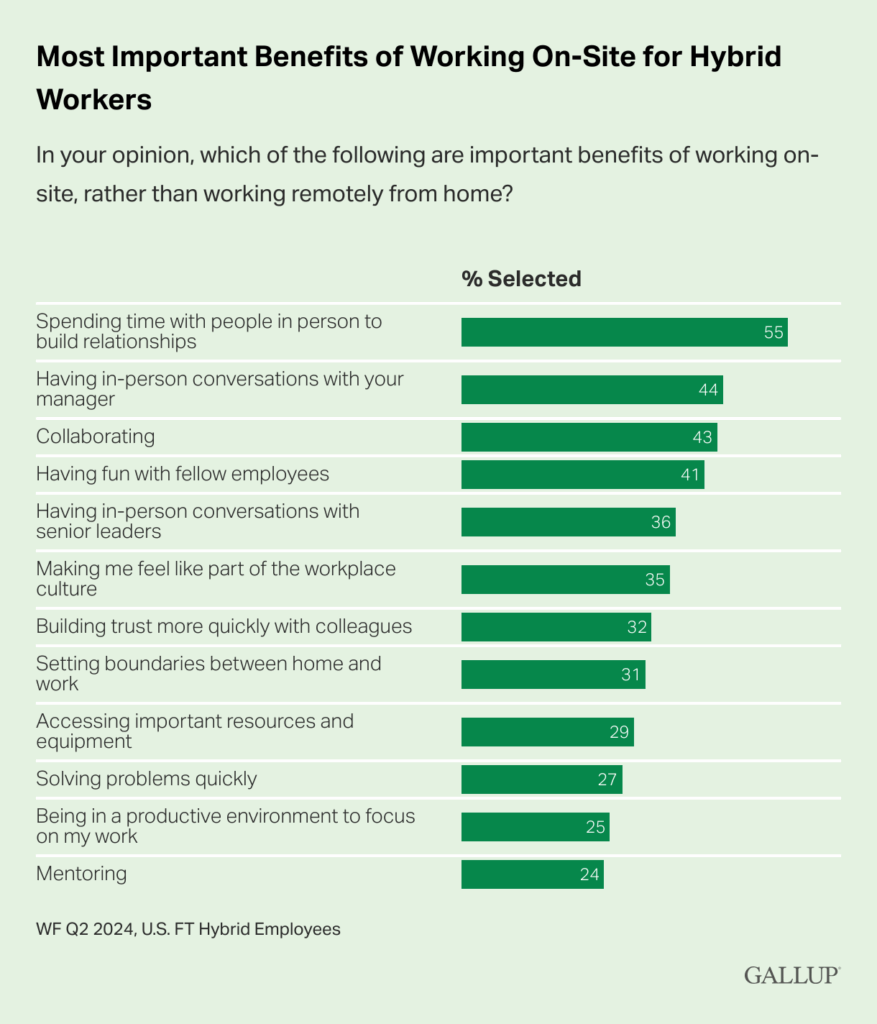 most important benefits of working on-site