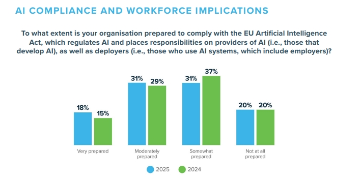 AI is reshaping work in Europe faster than HR can comply—and time is nearly up