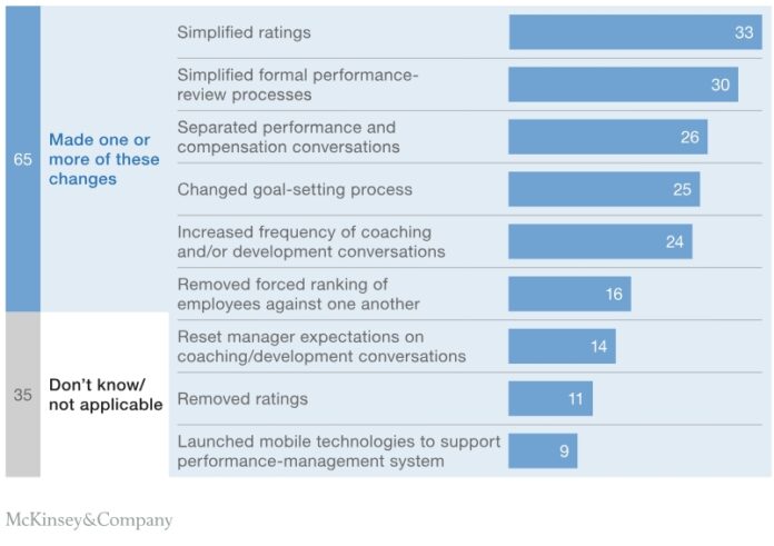 Changes organizations have made to performance management