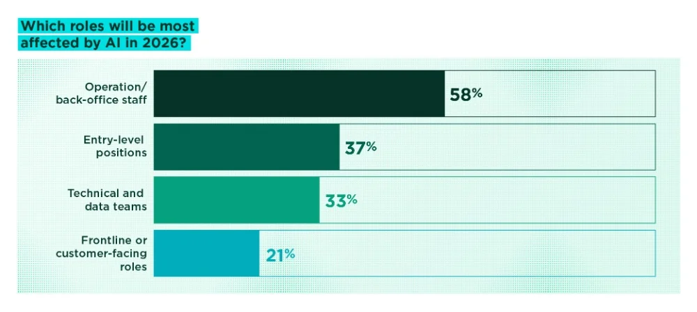roles impacted by AI 2026