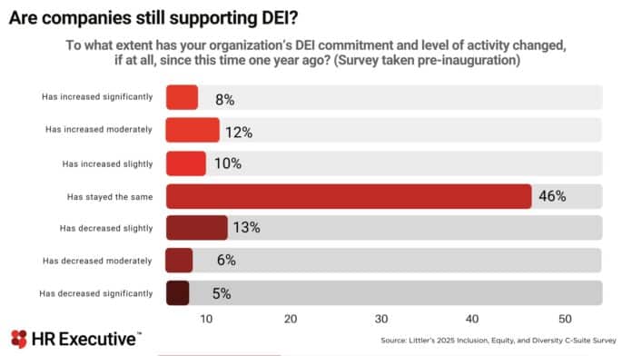 Despite Trump threats, support for DEI hasn't completely eroded
