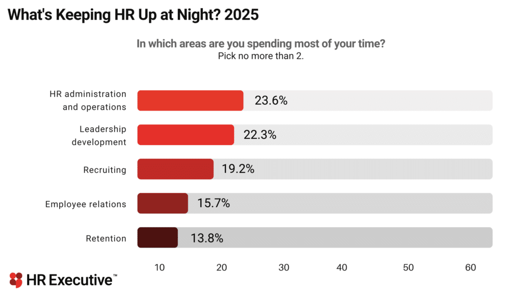 What's keeping HR up? Money, tech and change