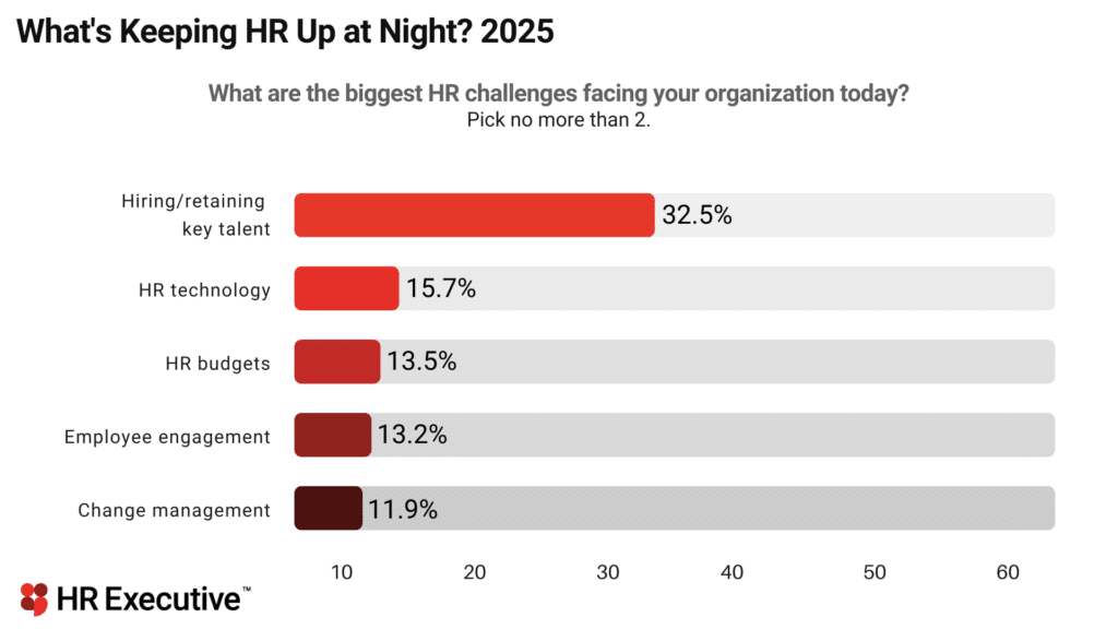 HR concerns 2025; What's keeping HR up? Money, tech and change