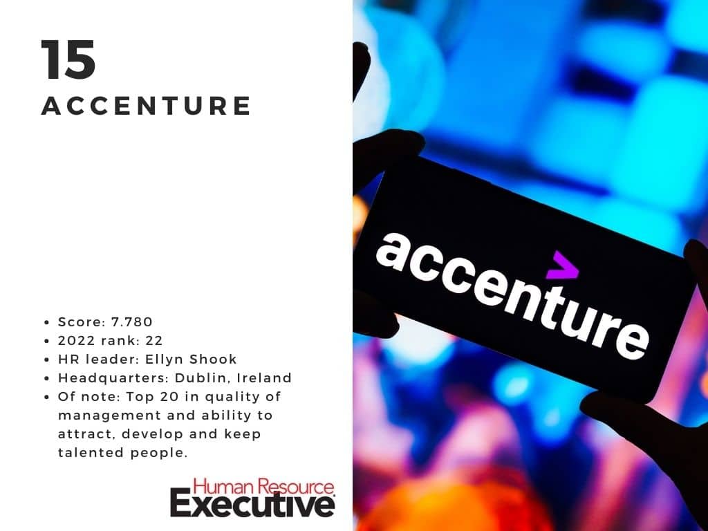 Accenture is among the most admired companies for HR in 2024.