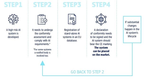 Practice for providers of high-risk AI systems, Credit: The European Commission