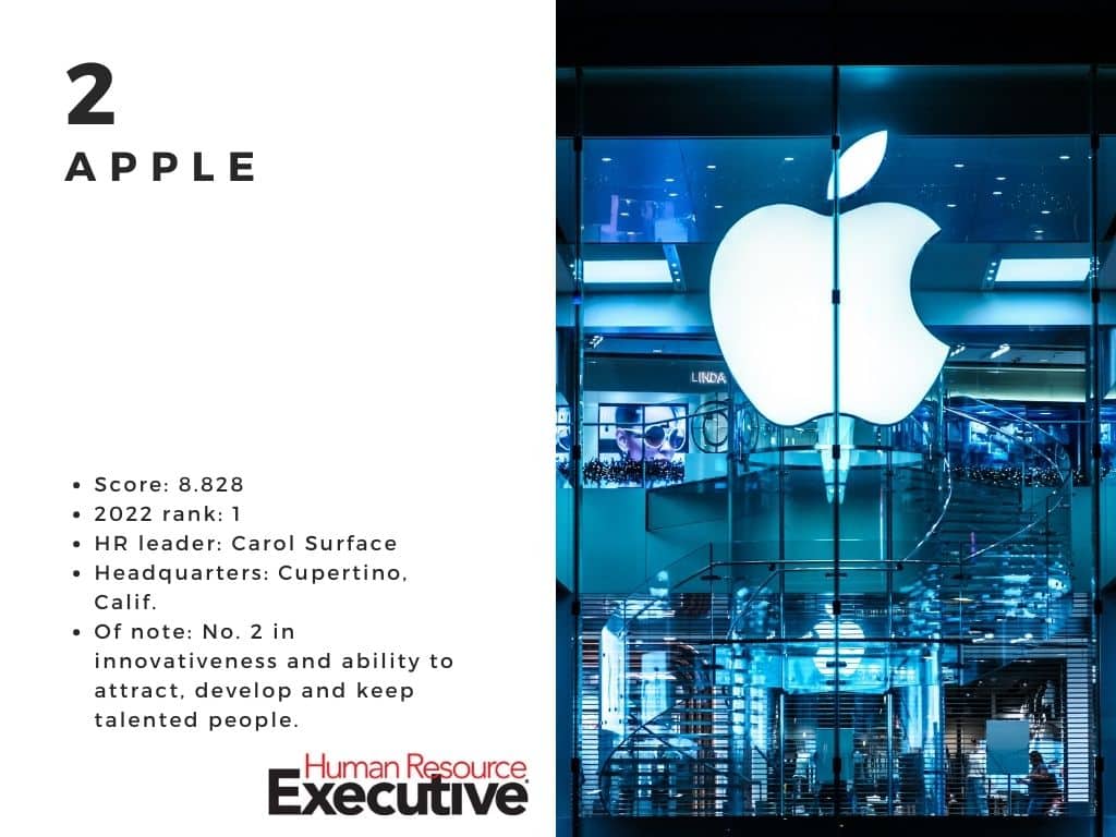 Apple is among the most admired companies for HR in 2024.