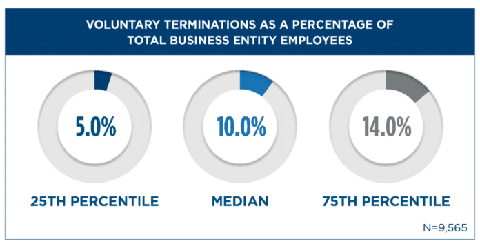APQC on voluntary turnover; Focus on these 4 areas to minimize voluntary turnover