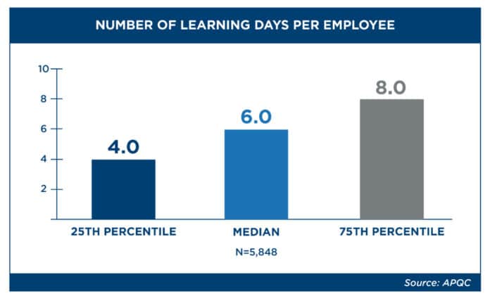 Number of learning days: What's the value of this measure?