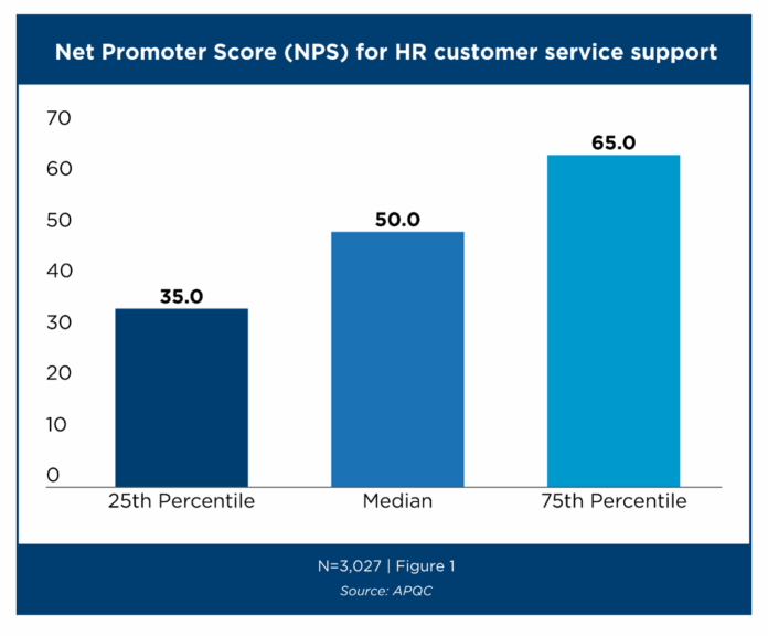 Would your workforce recommend HR? Use NPS to find out