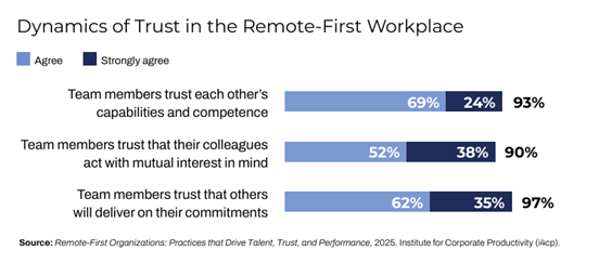 remote-first organizations, i4cp