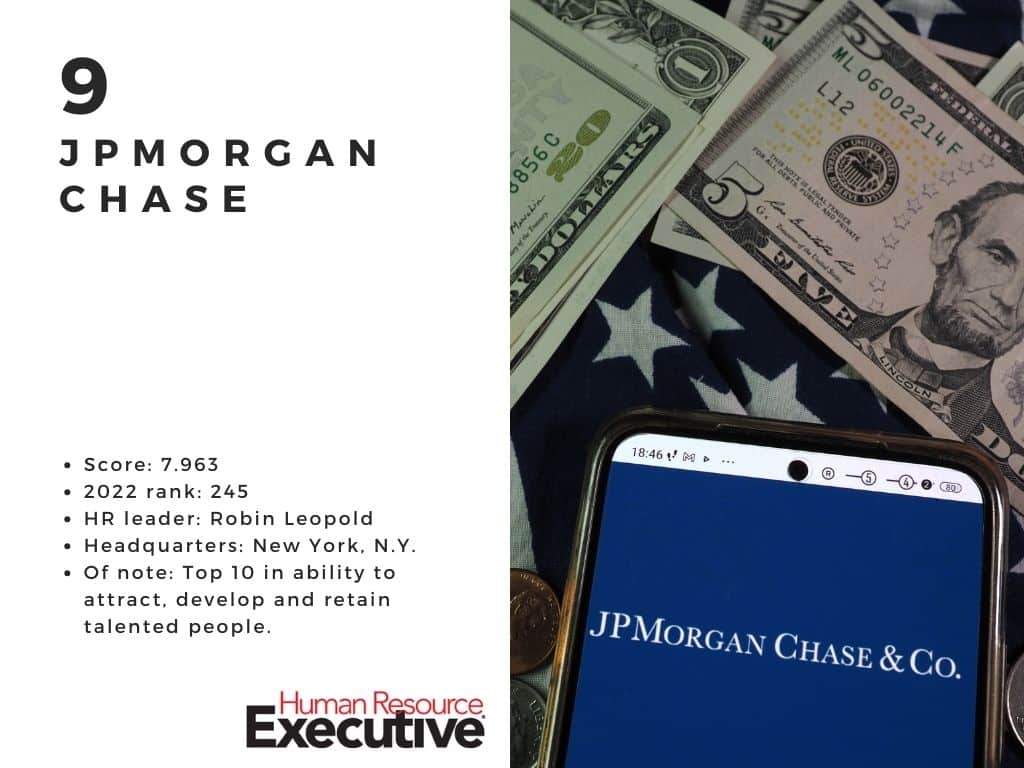 JPMorgan Chase is among the most admired companies for HR in 2024.