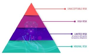 AI risk pyramid