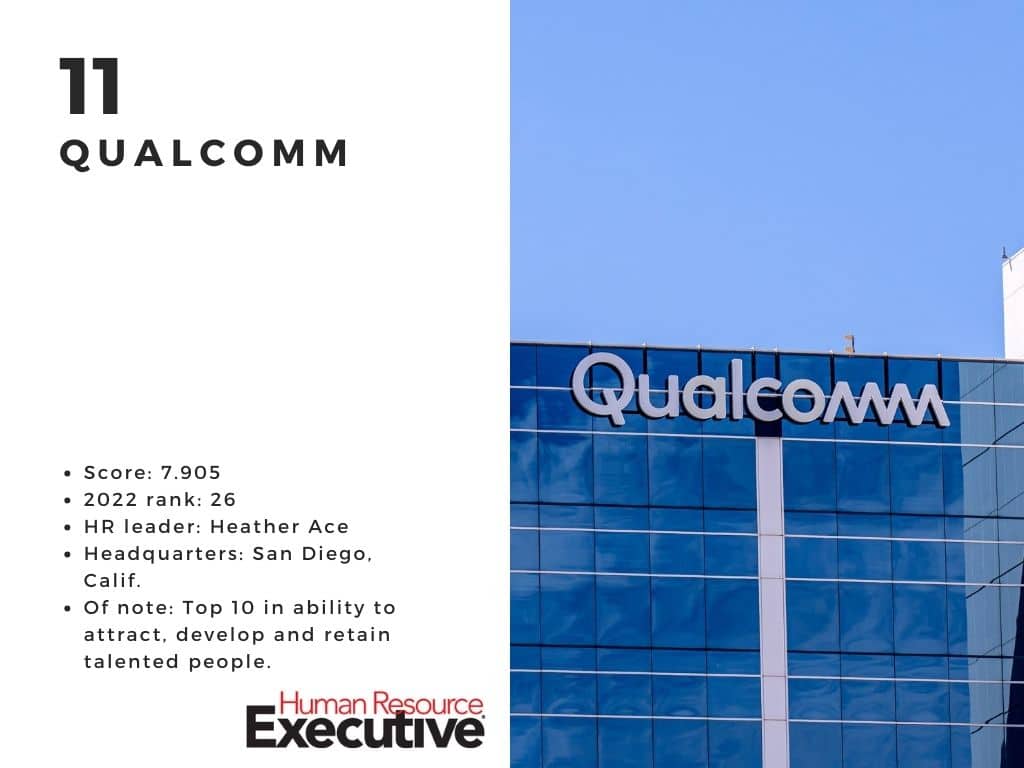 Qualcomm is among the most admired companies for HR in 2024.