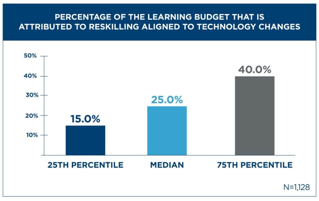 Learning Budget Tech Changes, APQC