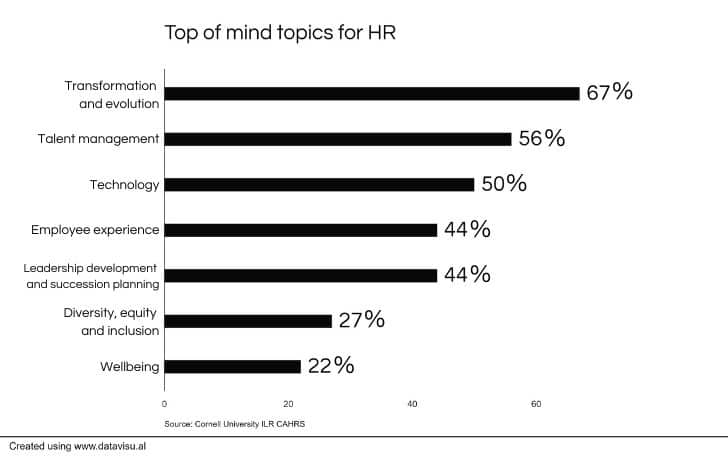 HR priorities for 2024, according to a new Cornell survey